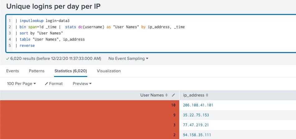 Splunk - Detecting Unemployment Fraud - Logins Per Day